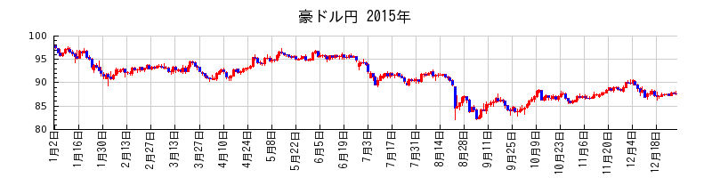 豪ドル円の2015年のチャート