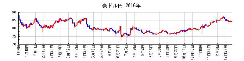 豪ドル円の2016年のチャート