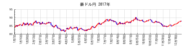 豪ドル円の2017年のチャート
