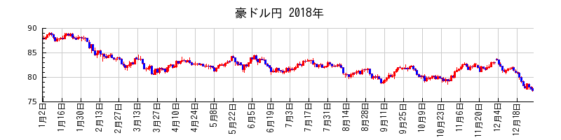 豪ドル円の2018年のチャート