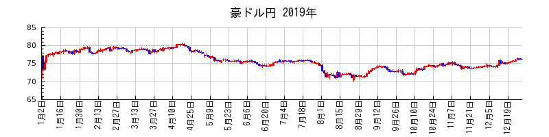 豪ドル円の2019年のチャート