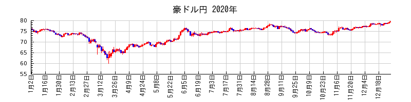 豪ドル円の2020年のチャート