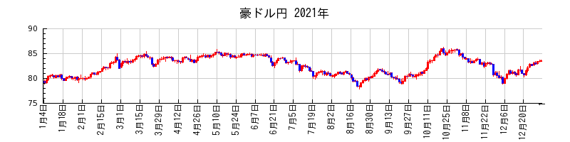 豪ドル円の2021年のチャート