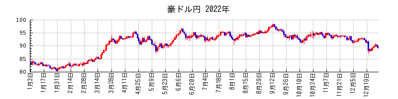 豪ドル円の2022年のチャート