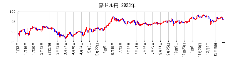 豪ドル円の2023年のチャート