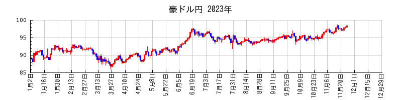 豪ドル円の2023年のチャート