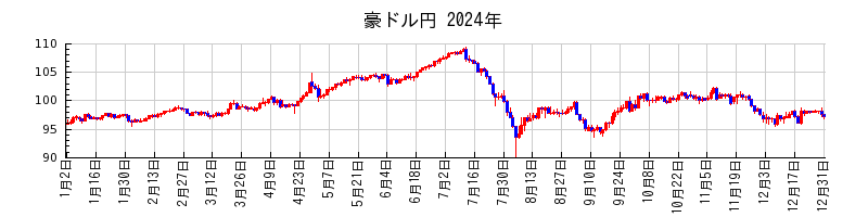 豪ドル円の2024年のチャート