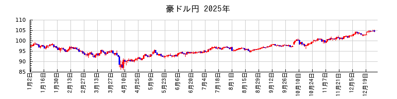 豪ドル円の2025年のチャート