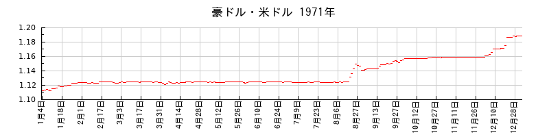 豪ドル・米ドルの1971年のチャート