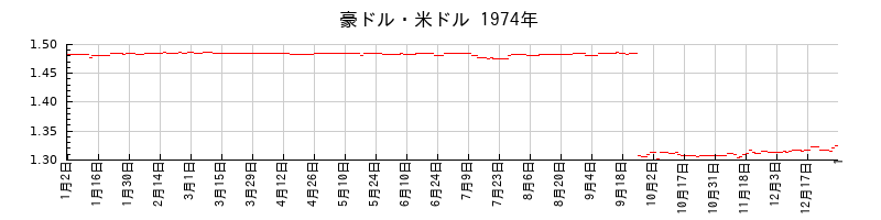 豪ドル・米ドルの1974年のチャート
