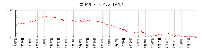 豪ドル・米ドルの1975年のチャート