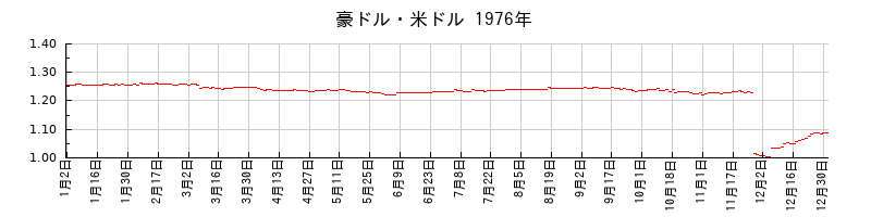 豪ドル・米ドルの1976年のチャート