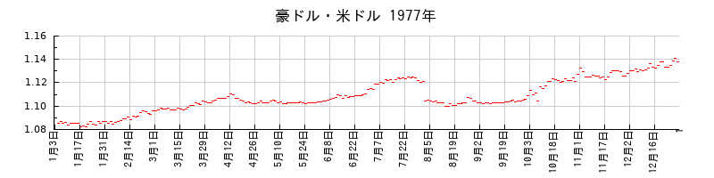 豪ドル・米ドルの1977年のチャート
