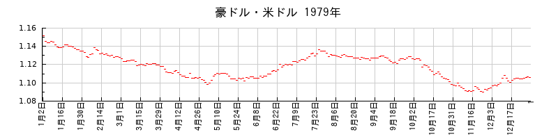 豪ドル・米ドルの1979年のチャート