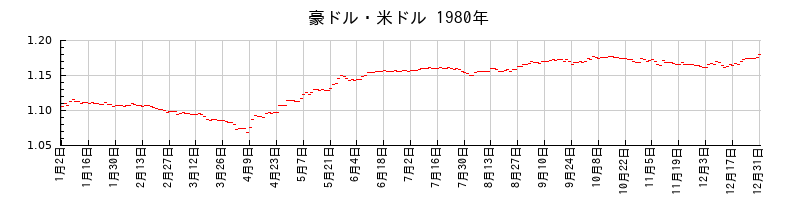 豪ドル・米ドルの1980年のチャート