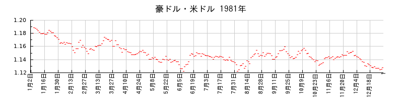 豪ドル・米ドルの1981年のチャート
