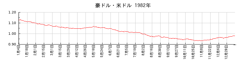 豪ドル・米ドルの1982年のチャート