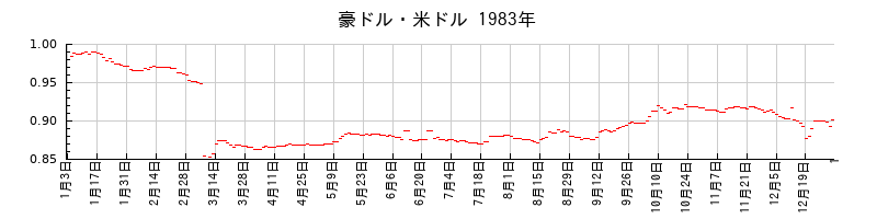 豪ドル・米ドルの1983年のチャート