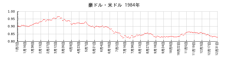 豪ドル・米ドルの1984年のチャート