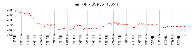 豪ドル・米ドルの1985年のチャート