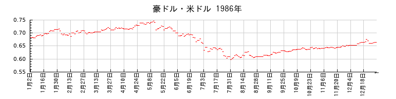 豪ドル・米ドルの1986年のチャート