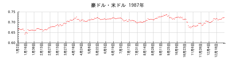 豪ドル・米ドルの1987年のチャート