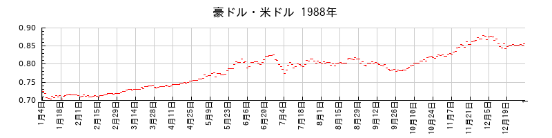 豪ドル・米ドルの1988年のチャート