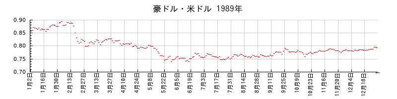豪ドル・米ドルの1989年のチャート
