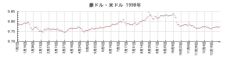 豪ドル・米ドルの1990年のチャート