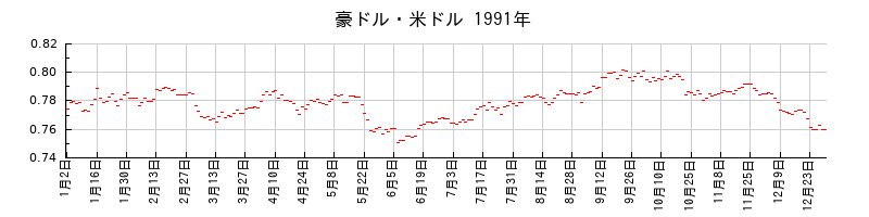豪ドル・米ドルの1991年のチャート