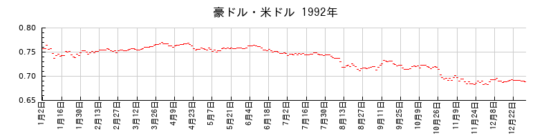 豪ドル・米ドルの1992年のチャート