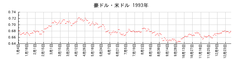 豪ドル・米ドルの1993年のチャート