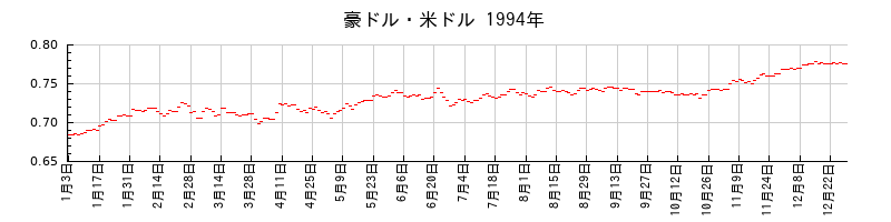 豪ドル・米ドルの1994年のチャート
