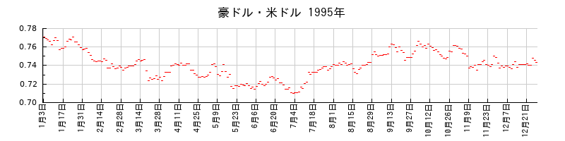 豪ドル・米ドルの1995年のチャート