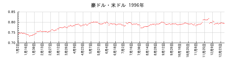 豪ドル・米ドルの1996年のチャート