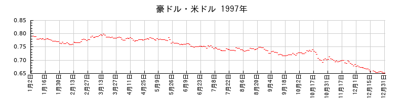 豪ドル・米ドルの1997年のチャート