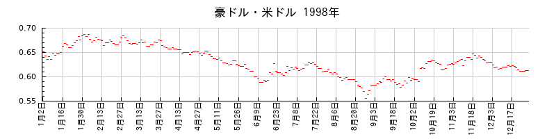 豪ドル・米ドルの1998年のチャート