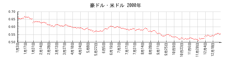 豪ドル・米ドルの2000年のチャート