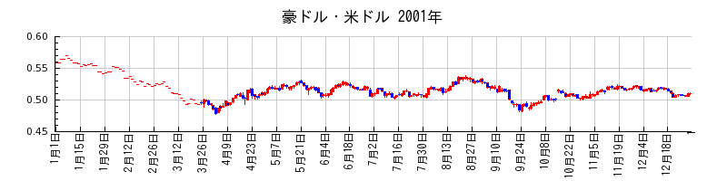 豪ドル・米ドルの2001年のチャート