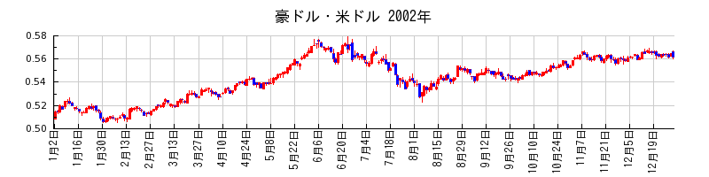 豪ドル・米ドルの2002年のチャート
