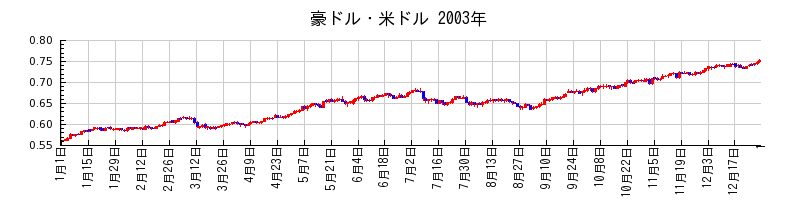 豪ドル・米ドルの2003年のチャート