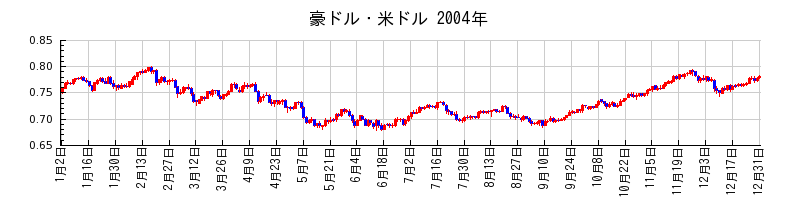 豪ドル・米ドルの2004年のチャート