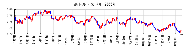 豪ドル・米ドルの2005年のチャート