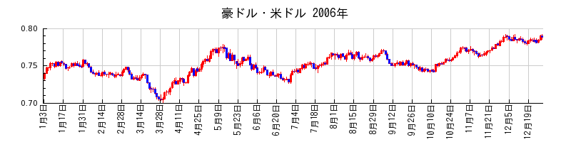 豪ドル・米ドルの2006年のチャート
