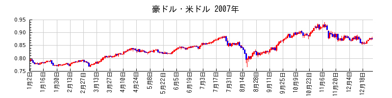 豪ドル・米ドルの2007年のチャート