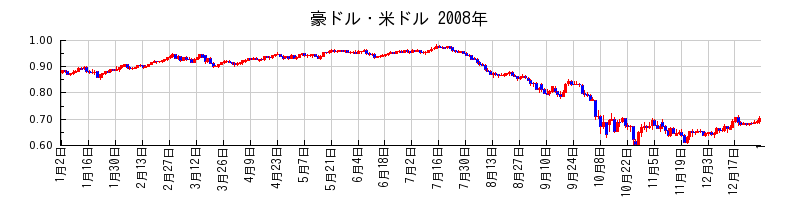 豪ドル・米ドルの2008年のチャート
