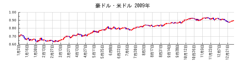 豪ドル・米ドルの2009年のチャート