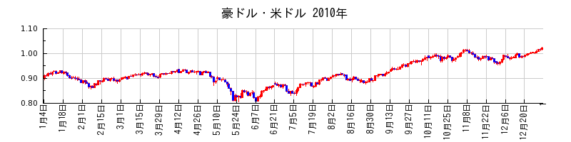 豪ドル・米ドルの2010年のチャート