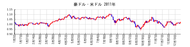 豪ドル・米ドルの2011年のチャート