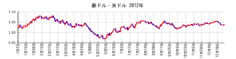 豪ドル・米ドルの2012年のチャート